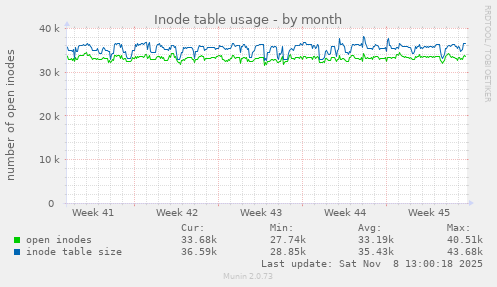 Inode table usage