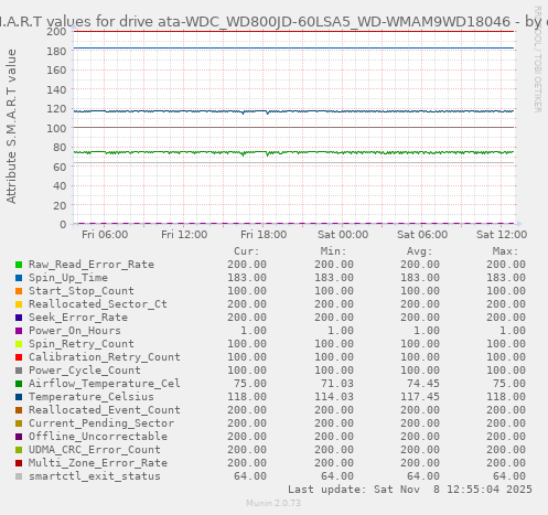 S.M.A.R.T values for drive ata-WDC_WD800JD-60LSA5_WD-WMAM9WD18046