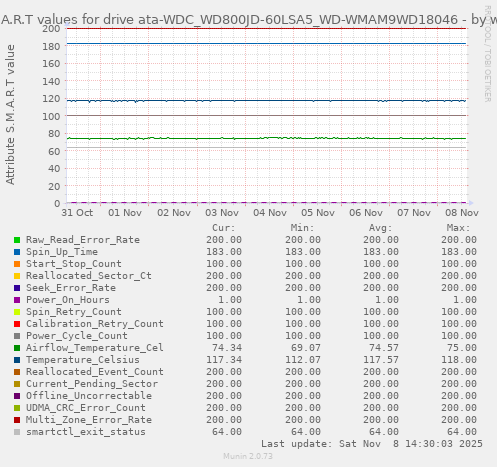 S.M.A.R.T values for drive ata-WDC_WD800JD-60LSA5_WD-WMAM9WD18046