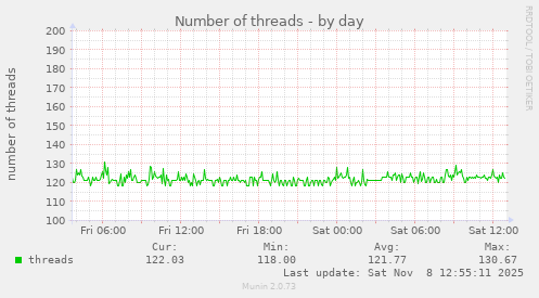 Number of threads