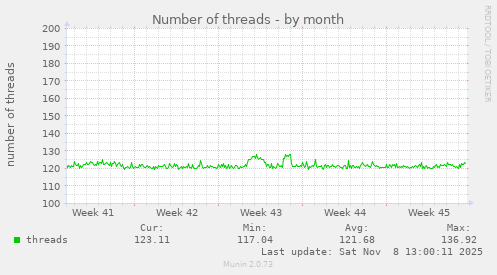 Number of threads
