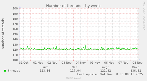 Number of threads