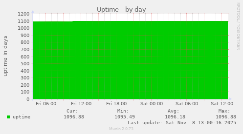 Uptime