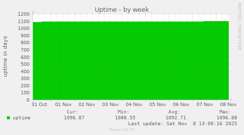 Uptime