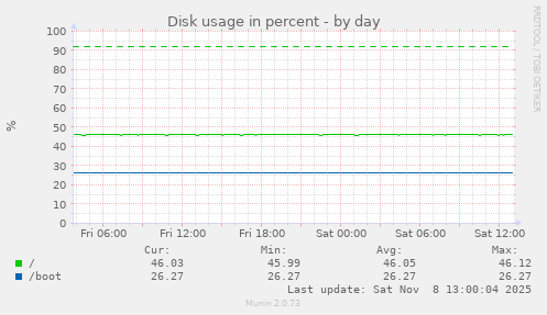 Disk usage in percent