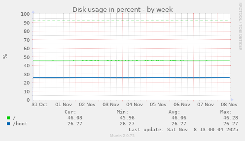 Disk usage in percent