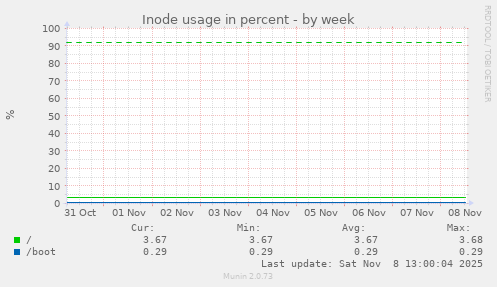 Inode usage in percent