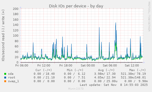 Disk IOs per device