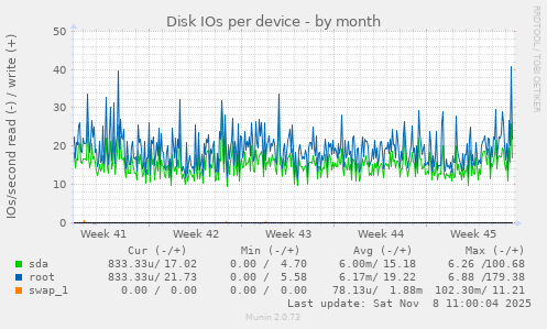 Disk IOs per device