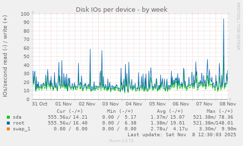 Disk IOs per device