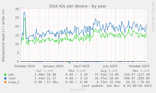 Disk IOs per device