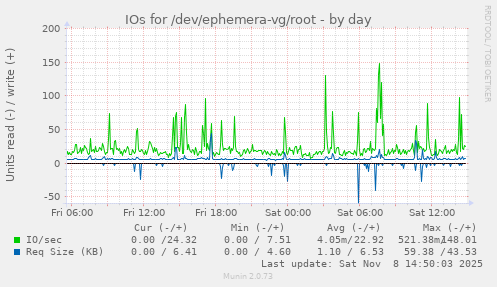 IOs for /dev/ephemera-vg/root