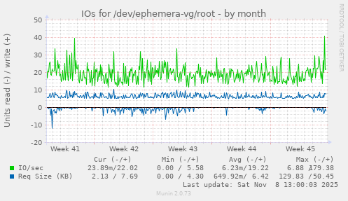 IOs for /dev/ephemera-vg/root