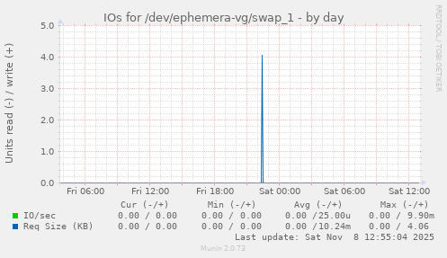 IOs for /dev/ephemera-vg/swap_1