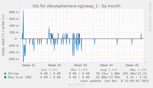 IOs for /dev/ephemera-vg/swap_1
