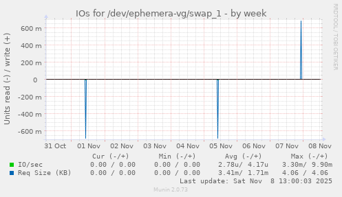 IOs for /dev/ephemera-vg/swap_1
