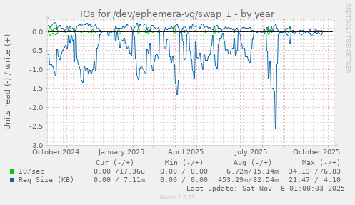 IOs for /dev/ephemera-vg/swap_1