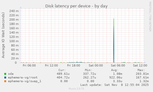 Disk latency per device