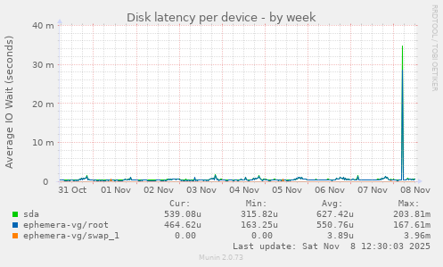 Disk latency per device