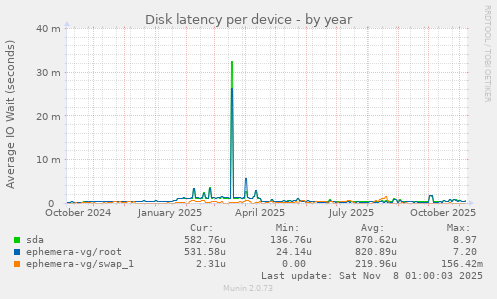 Disk latency per device