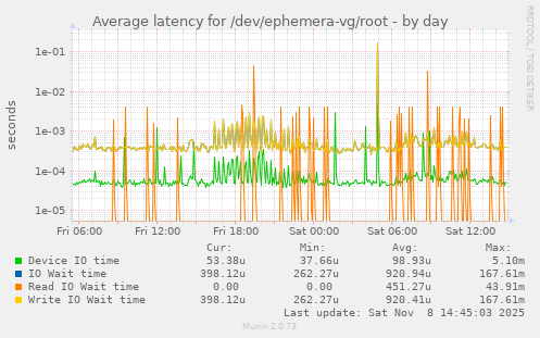 Average latency for /dev/ephemera-vg/root