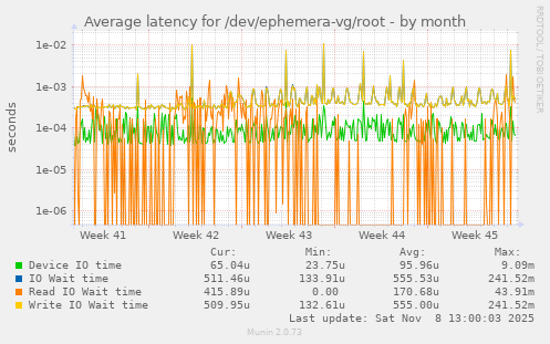 Average latency for /dev/ephemera-vg/root