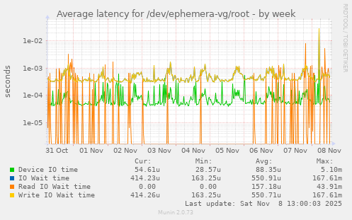 Average latency for /dev/ephemera-vg/root