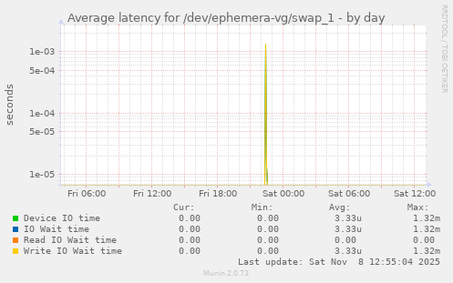 Average latency for /dev/ephemera-vg/swap_1