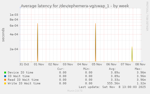 Average latency for /dev/ephemera-vg/swap_1