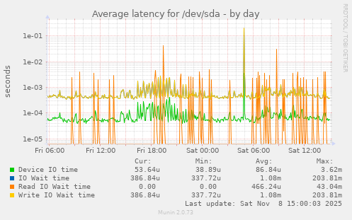 Average latency for /dev/sda