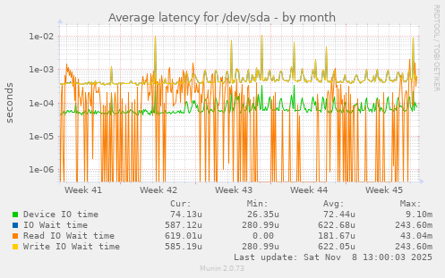 Average latency for /dev/sda