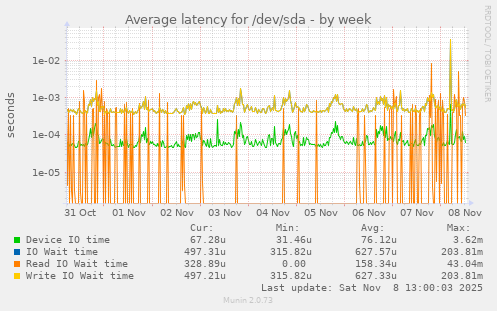 Average latency for /dev/sda