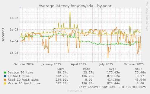 Average latency for /dev/sda
