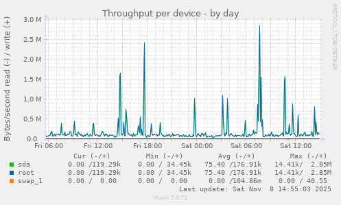 Throughput per device