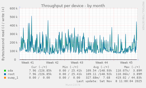 Throughput per device