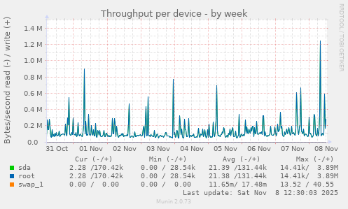Throughput per device