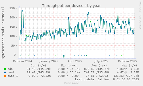 Throughput per device