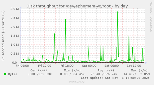 Disk throughput for /dev/ephemera-vg/root