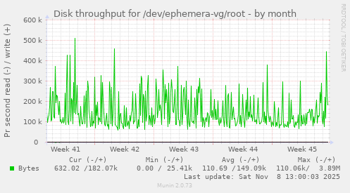 Disk throughput for /dev/ephemera-vg/root