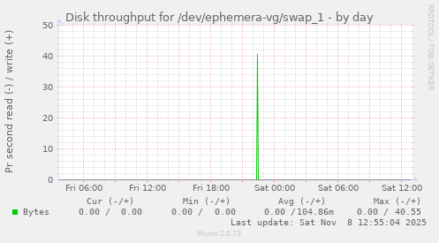 Disk throughput for /dev/ephemera-vg/swap_1