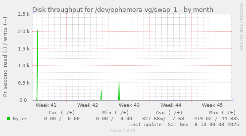 Disk throughput for /dev/ephemera-vg/swap_1