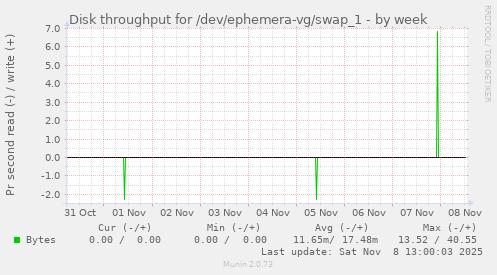 Disk throughput for /dev/ephemera-vg/swap_1