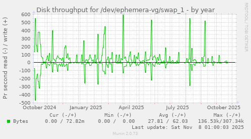 Disk throughput for /dev/ephemera-vg/swap_1