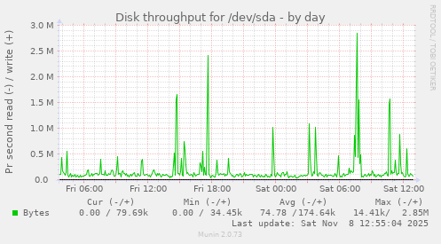Disk throughput for /dev/sda