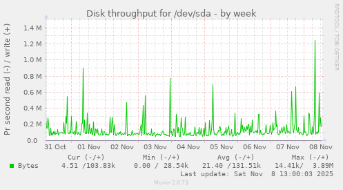 Disk throughput for /dev/sda