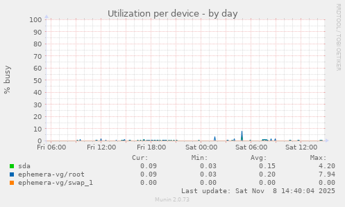 Utilization per device