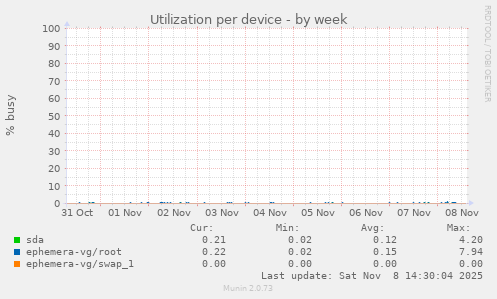 Utilization per device