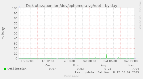 Disk utilization for /dev/ephemera-vg/root