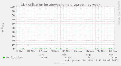Disk utilization for /dev/ephemera-vg/root