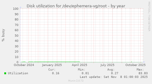 Disk utilization for /dev/ephemera-vg/root